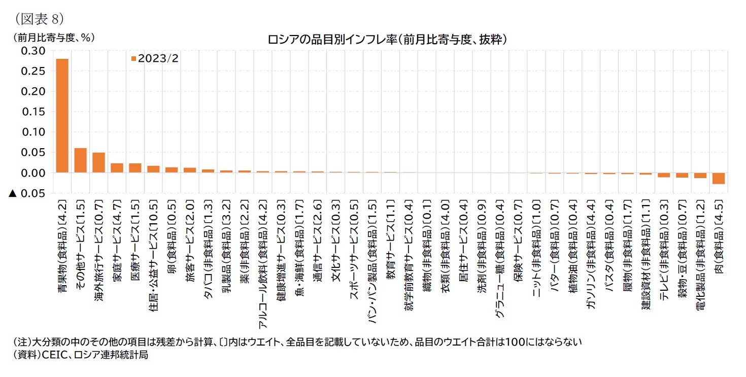 (図表8)ロシアの品目別インフレ率(前月比寄与度、抜粋)