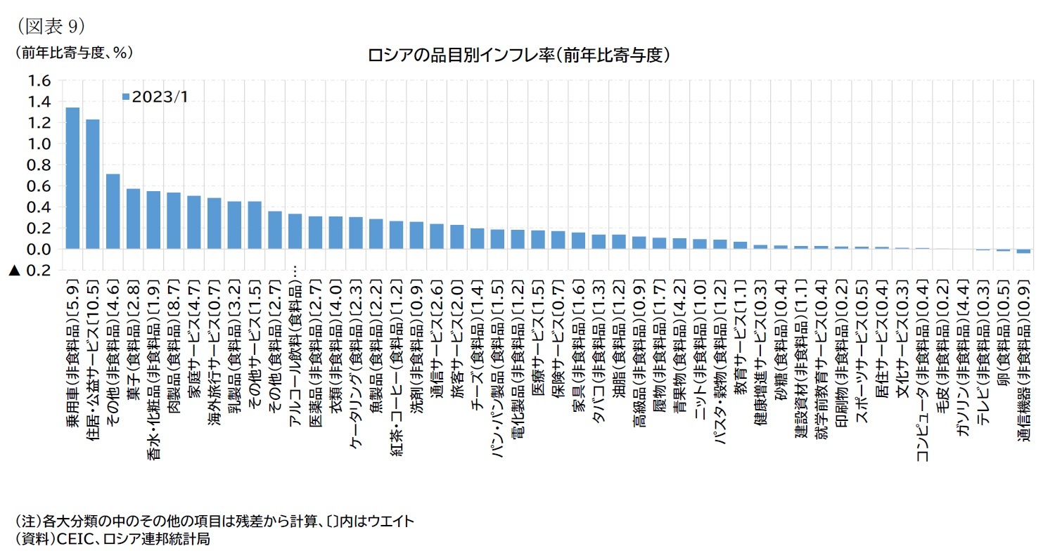 （図表9）ロシアの品目別インフレ率（前年比寄与度）