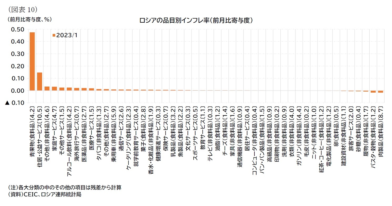 （図表10）ロシアの品目別インフレ率（前月比寄与度）