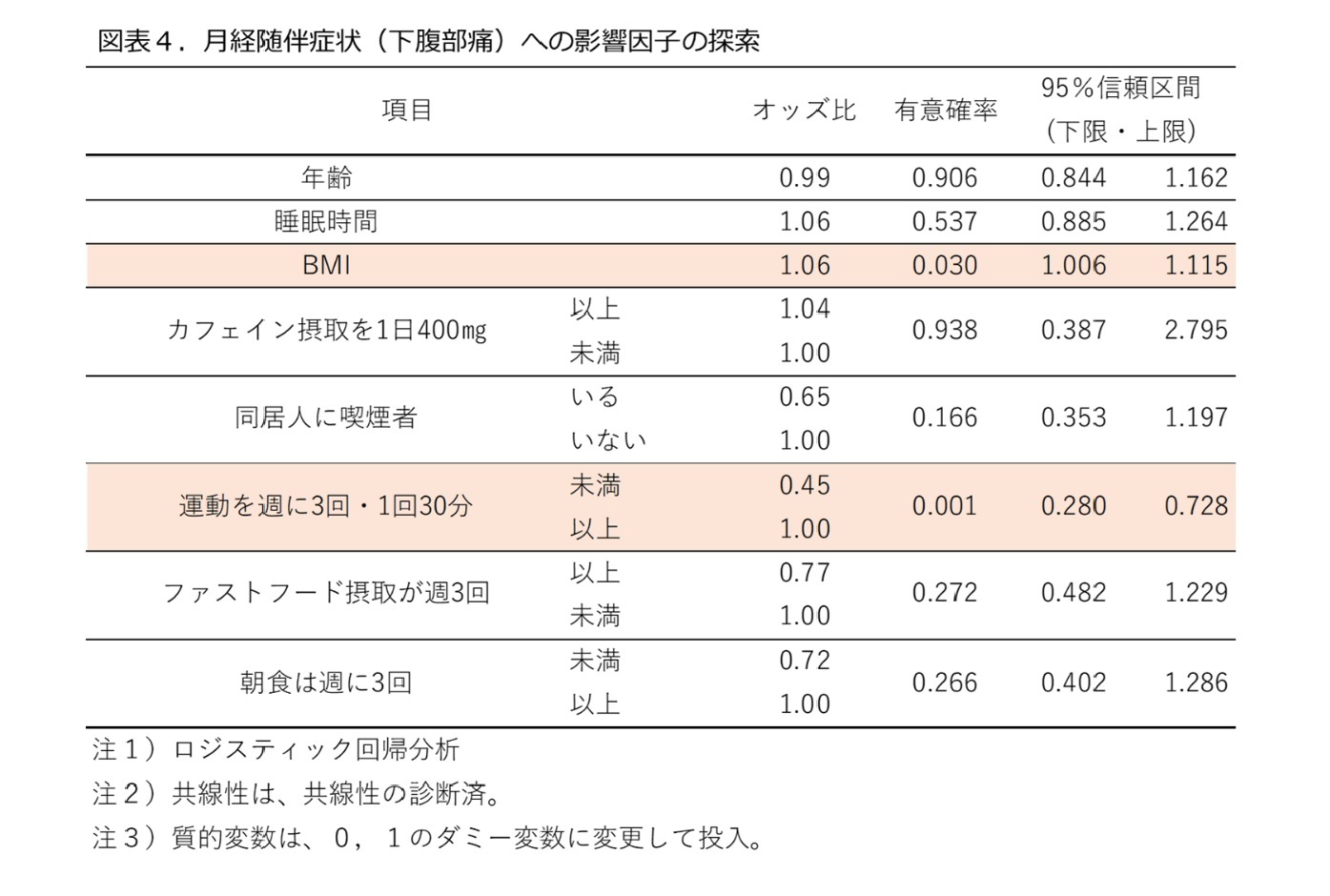 図表4.月経随伴症状（下腹部痛）への影響因子の探索