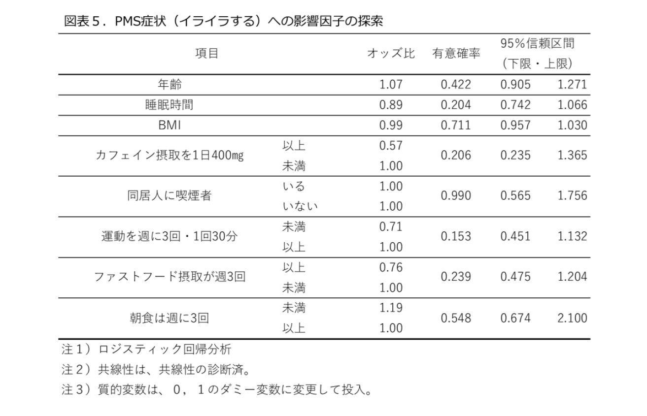 図表5.PMS症状（イライラする）への影響因子の探索