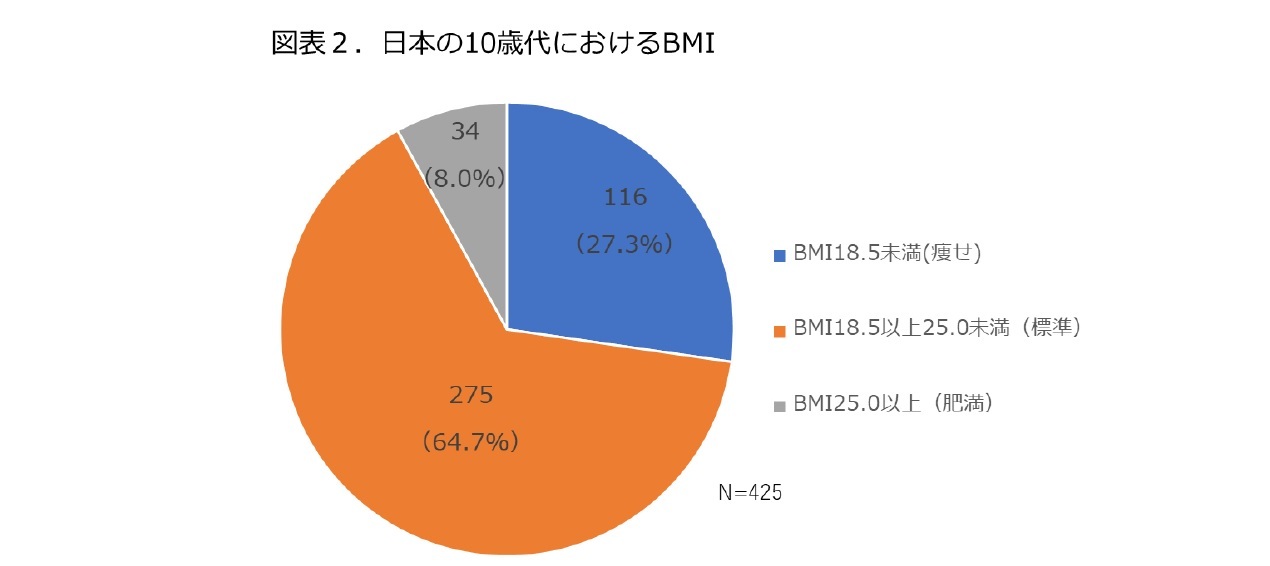 図表2.日本の10歳代におけるBMI