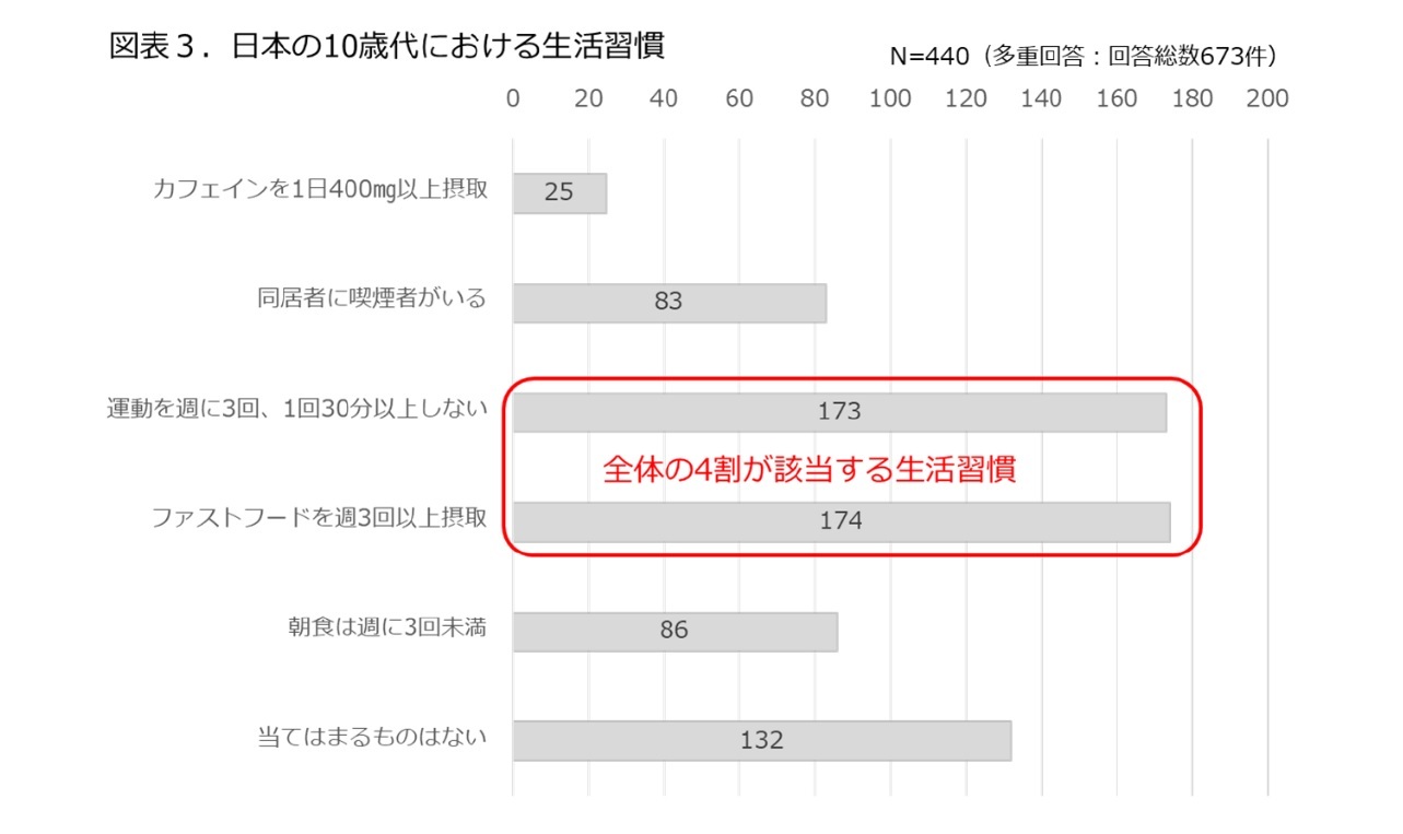 図表3.日本の10歳代における生活習慣