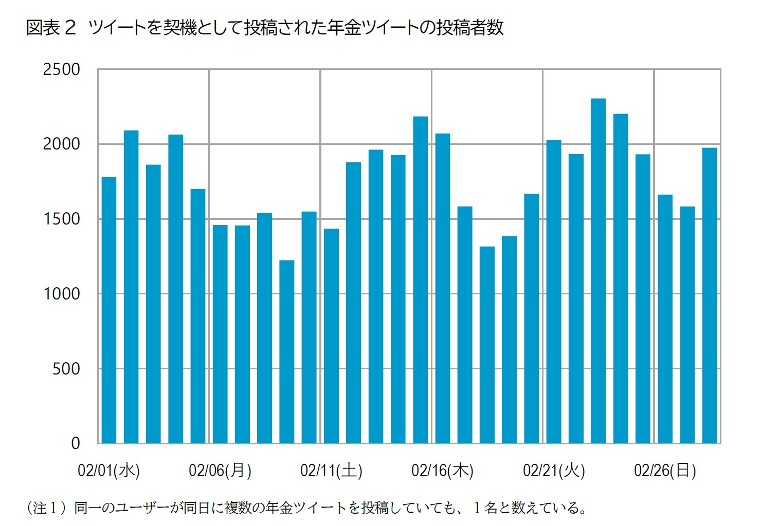 図表2　ツイートを契機として投稿された年金ツイートの投稿者数