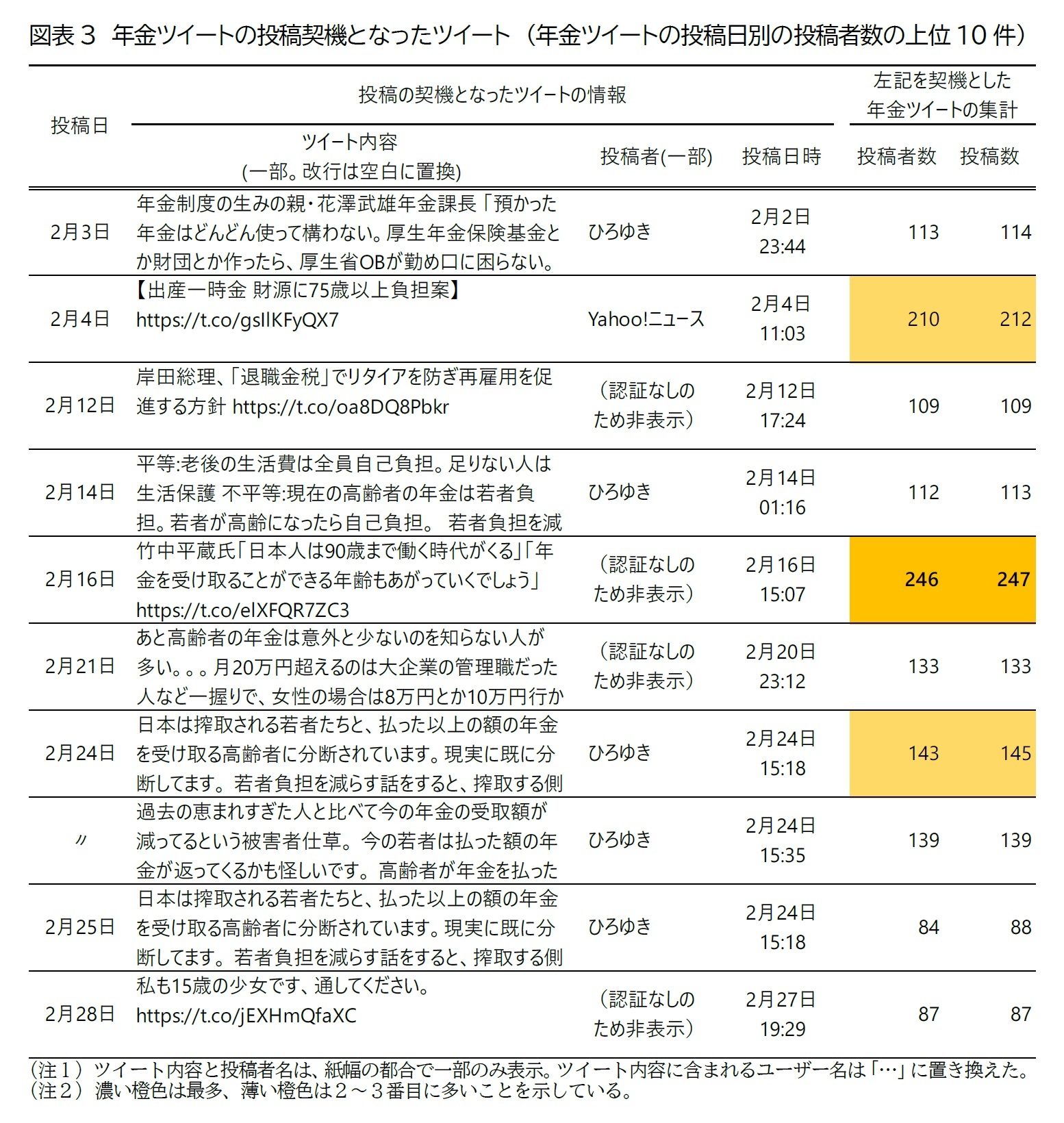 図表3 年金ツイートの投稿契機となったツイート (年金ツイートの投稿日別の投稿者数の上位10件)