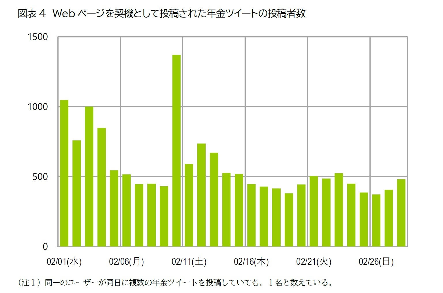 図表4　Webページを契機として投稿された年金ツイートの投稿者数