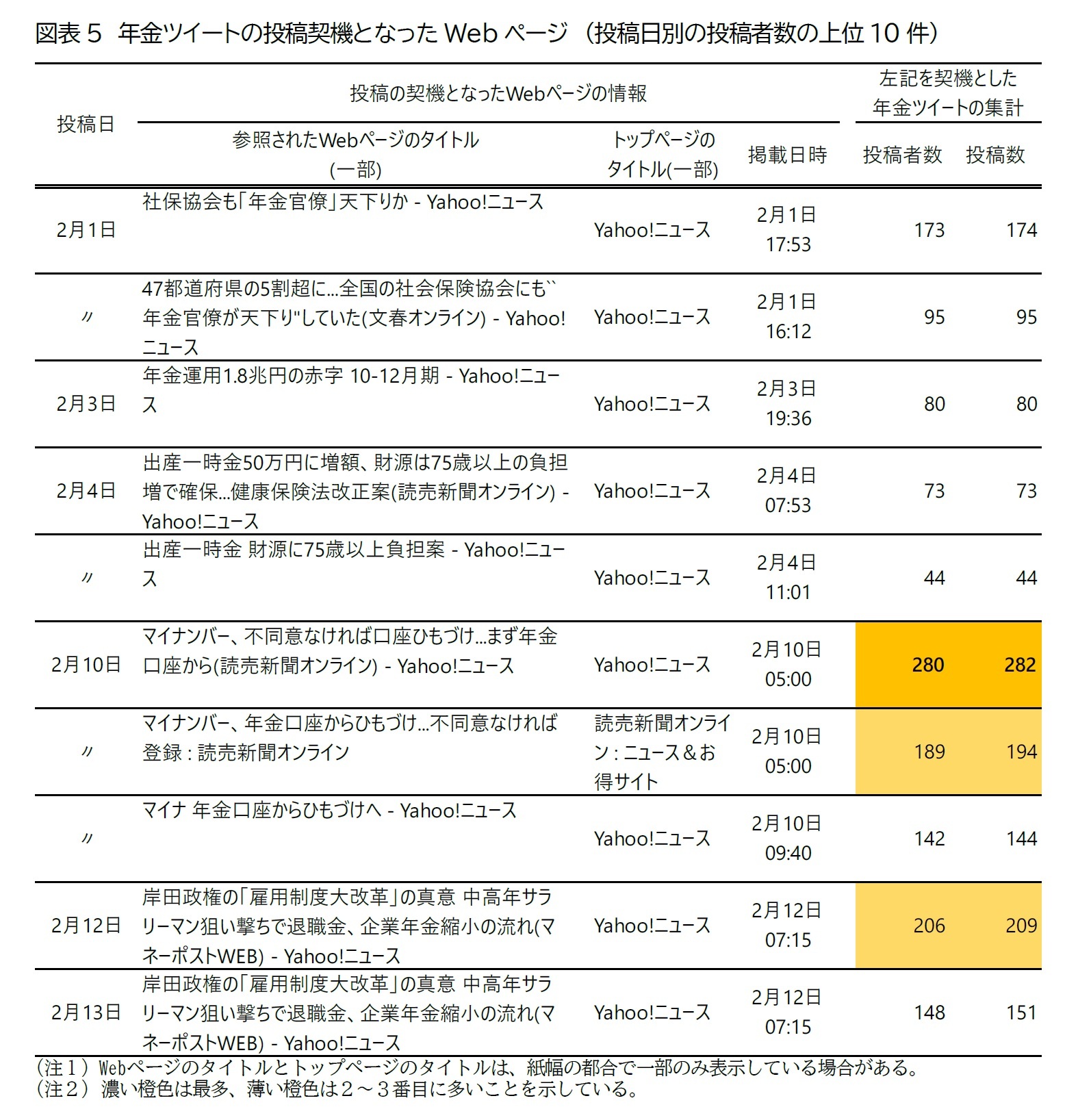 図表5 年金ツイートの投稿契機となったWebページ (投稿日別の投稿者数の上位10件)