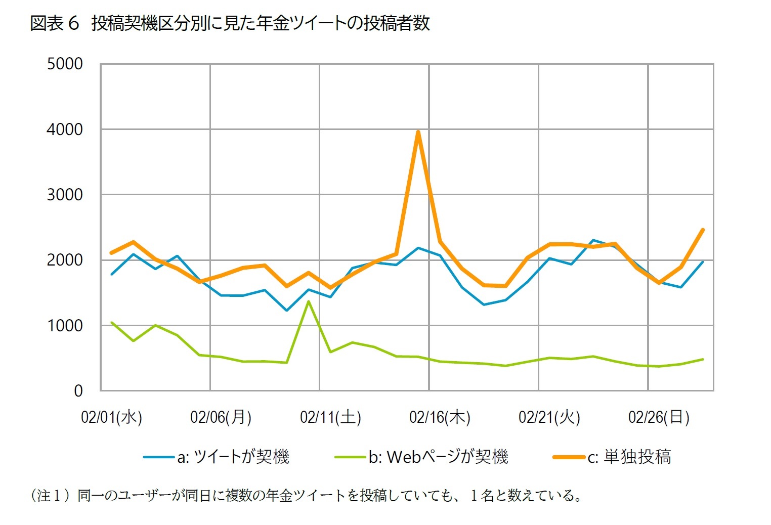 図表6 投稿契機区分別に見た年金ツイートの投稿者数