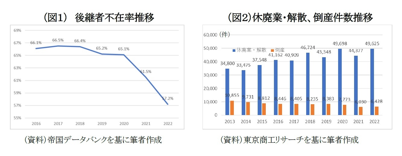 (図1) 後継者不在率推移/(図2)休廃業・解散、倒産件数推移