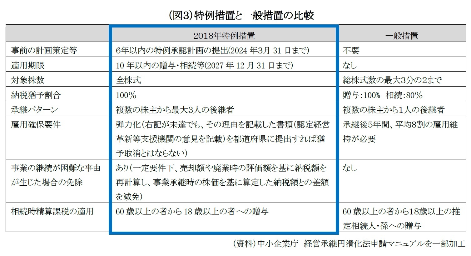 （図３）特例措置と一般措置の比較