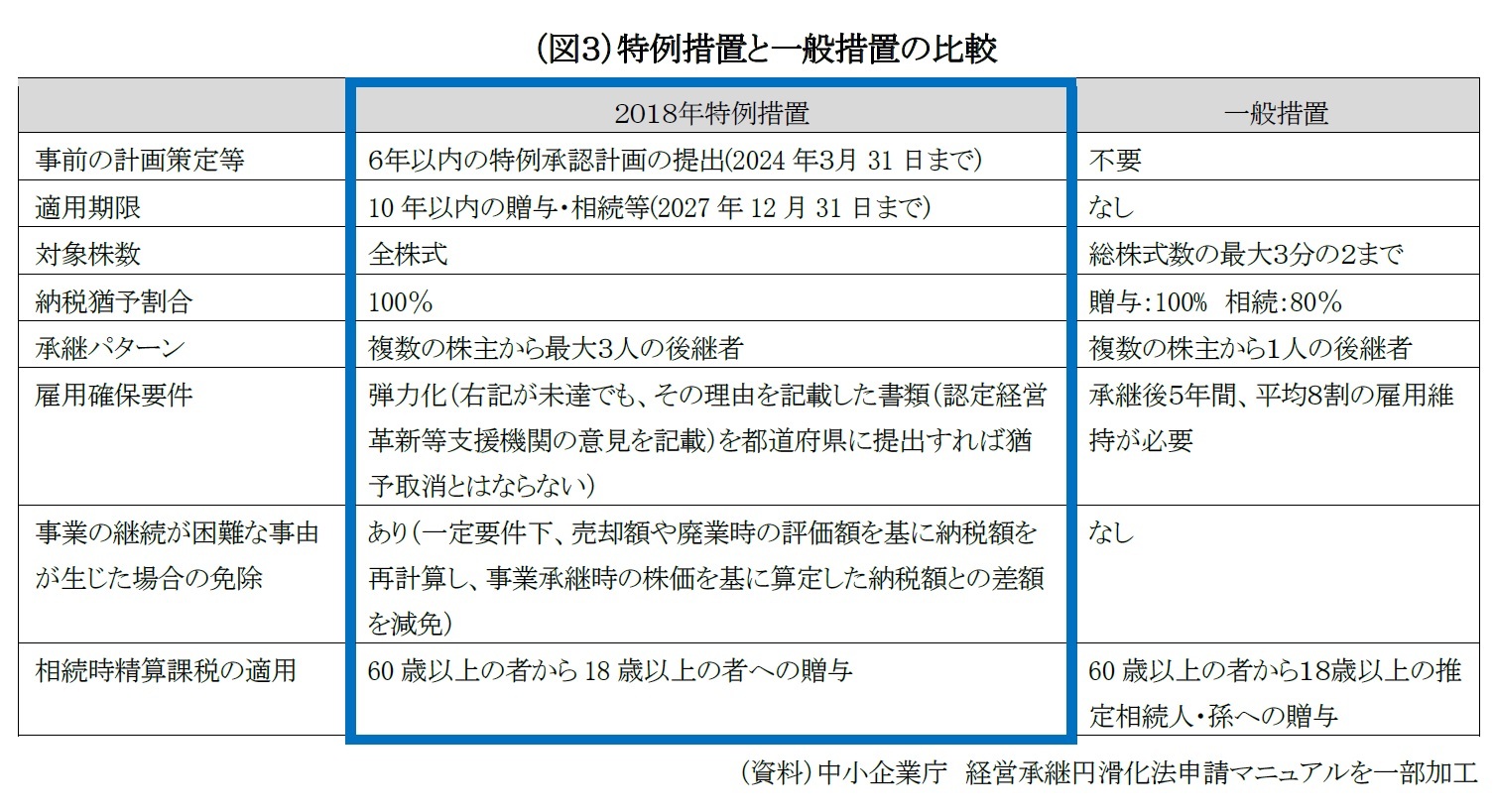 (図3)特例措置と一般措置の比較