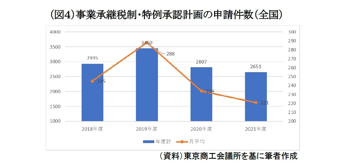 (図4)事業承継税制・特例承認計画の申請件数(全国)