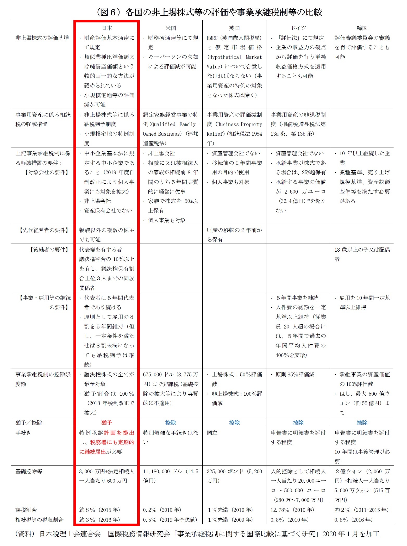 （図６）各国の非上場株式等の評価や事業承継税制等の比較