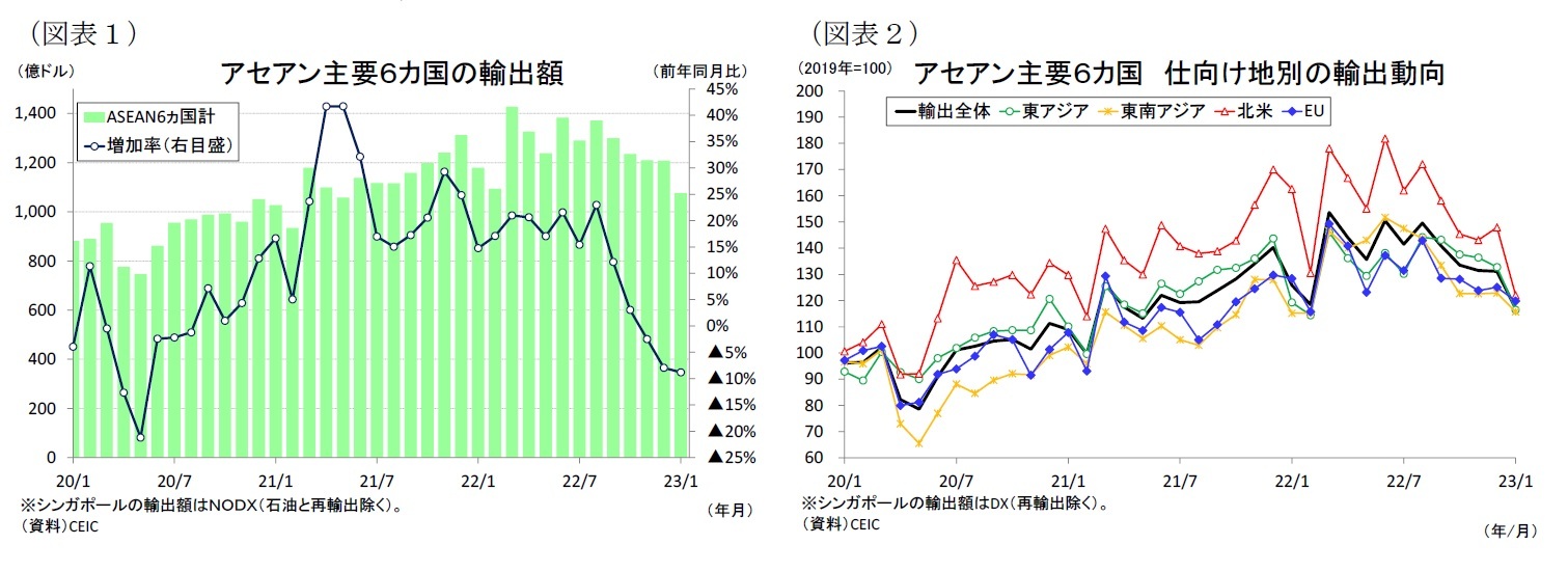 （図表１）アセアン主要６カ国の輸出額/（図表２）アセアン主要６カ国仕向け地別の輸出動向