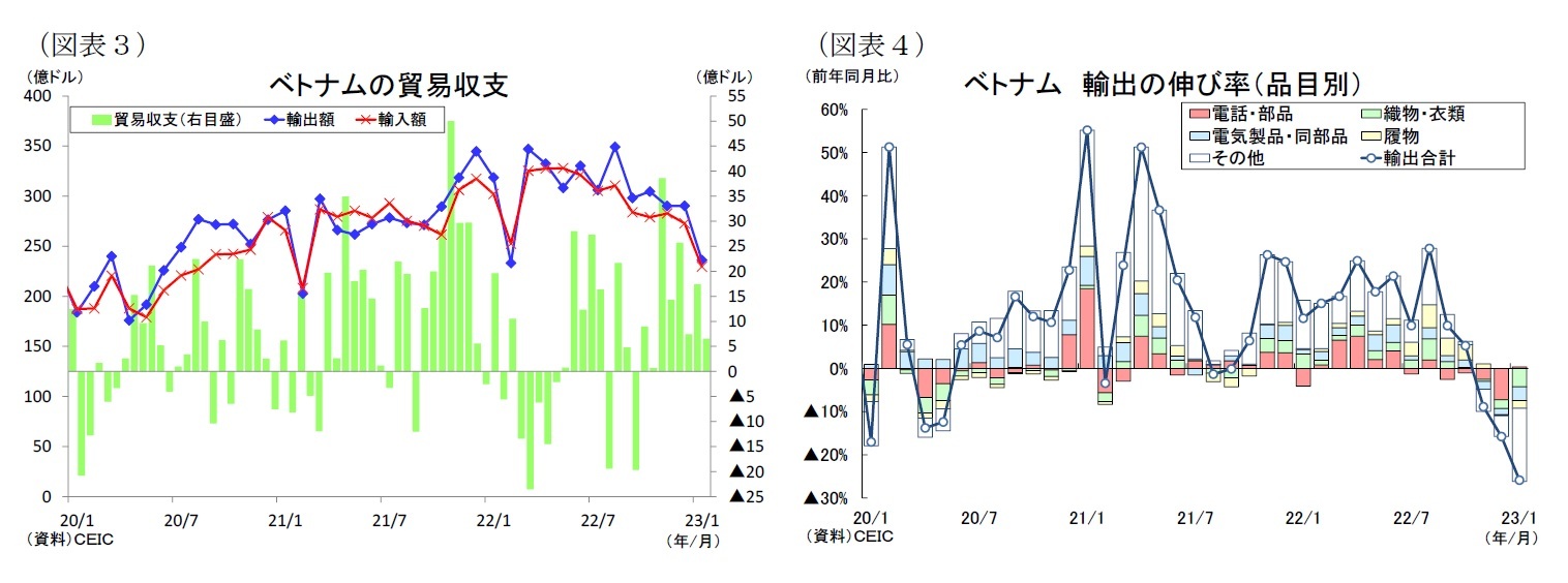（図表３）ベトナムの貿易収支/（図表４）ベトナム輸出の伸び率（品目別）