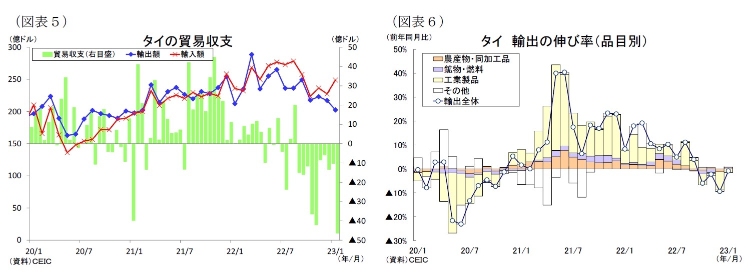 (図表5)タイの貿易収支/(図表6)タイ輸出の伸び率(品目別)