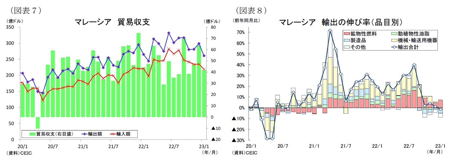 （図表７）マレーシア貿易収支/（図表８）マレーシア輸出の伸び率（品目別）
