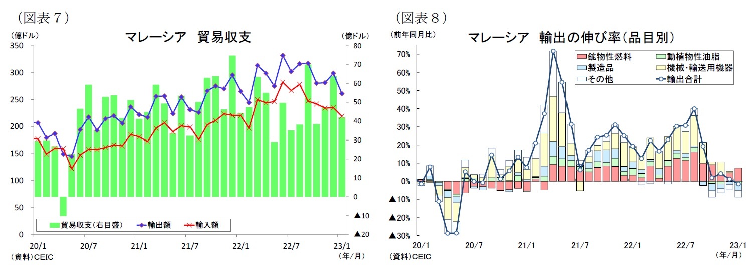 (図表7)マレーシア貿易収支/(図表8)マレーシア輸出の伸び率(品目別)