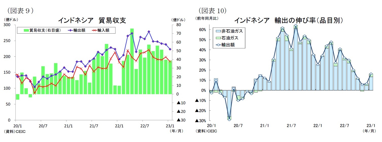 （図表９）インドネシア貿易収支/（図表10）インドネシア輸出の伸び率（品目別）