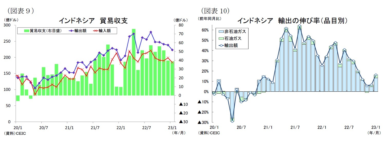 (図表9)インドネシア貿易収支/(図表10)インドネシア輸出の伸び率(品目別)