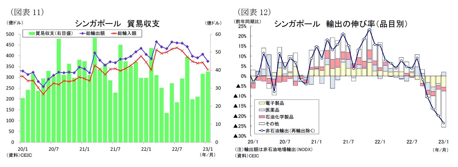 （図表11）シンガポール貿易収支/（図表12）シンガポール輸出の伸び率（品目別）