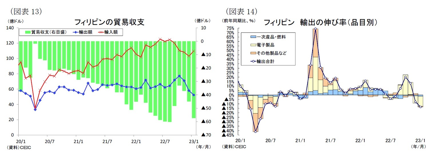 (図表13)フィリピンの貿易収支/(図表14)フィリピン 輸出の伸び率(品目別)