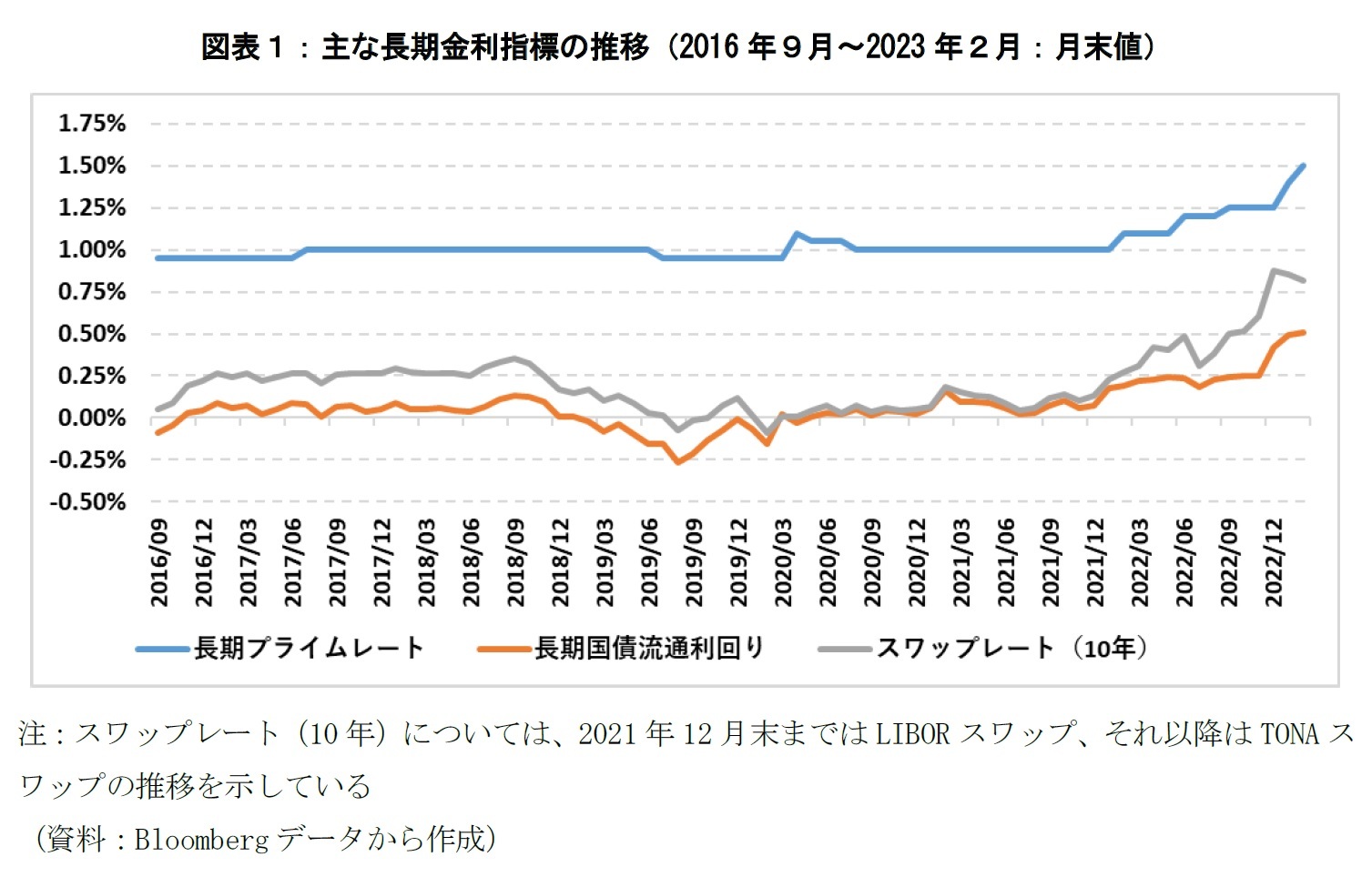 図表１：主な長期金利指標の推移（2016年９月～2023年２月：月末値）