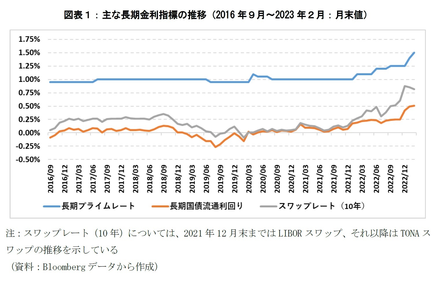 図表1:主な長期金利指標の推移(2016年9月~2023年2月:月末値)