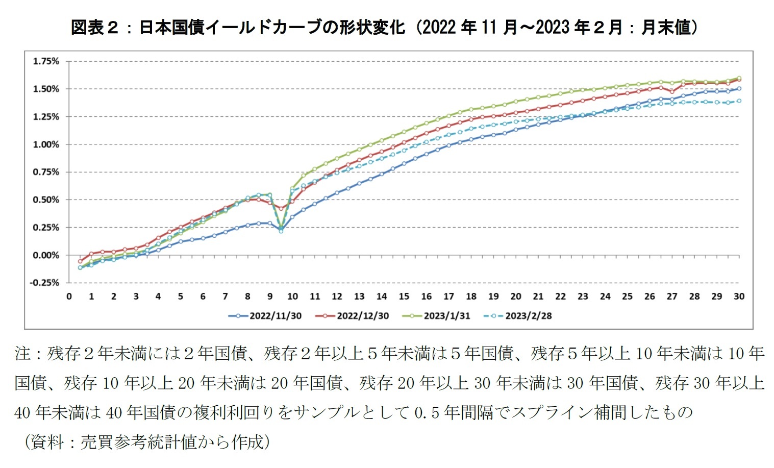 図表２：日本国債イールドカーブの形状変化（2022年11月～2023年２月：月末値）