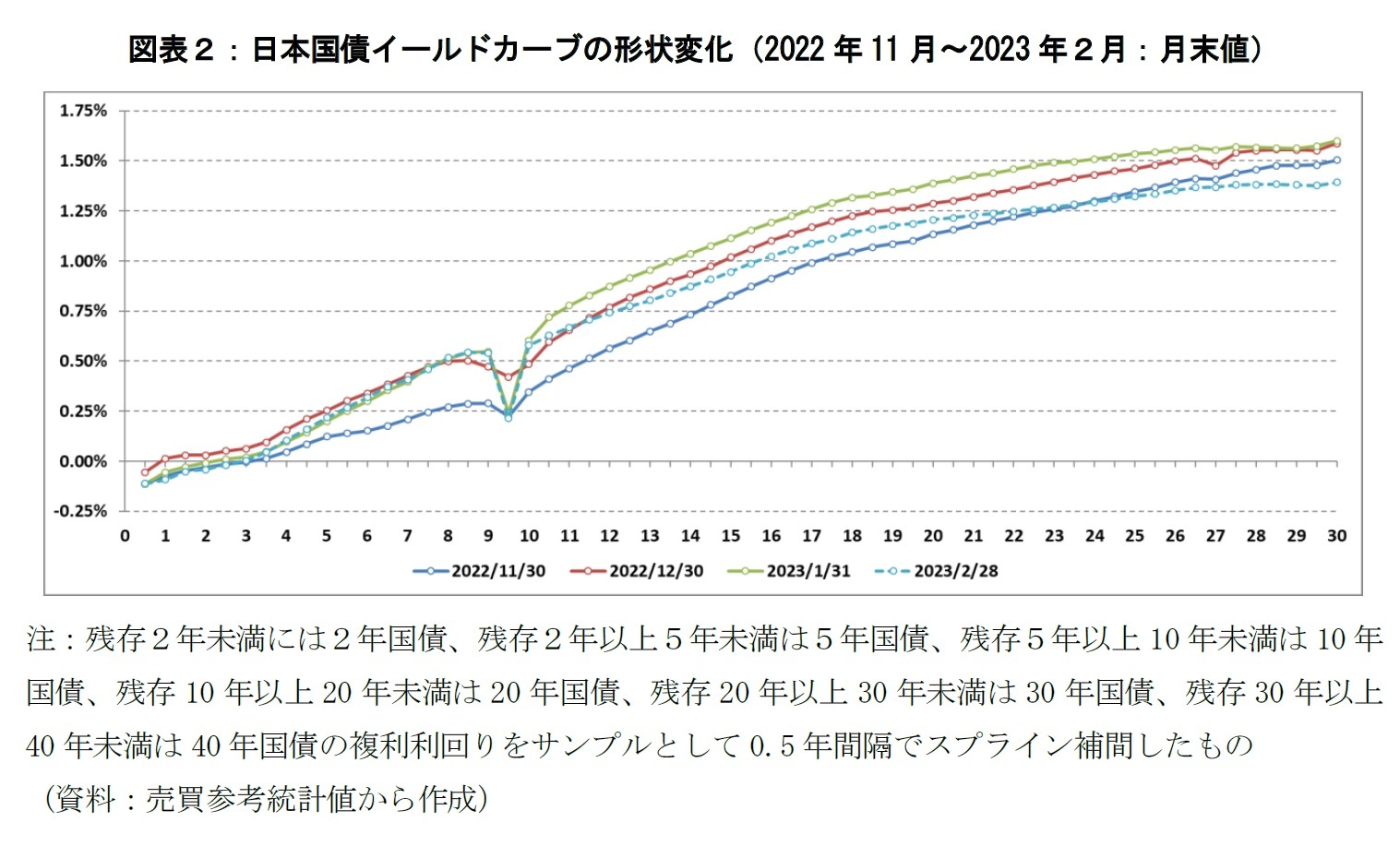 図表2:日本国債イールドカーブの形状変化(2022年11月~2023年2月:月末値)