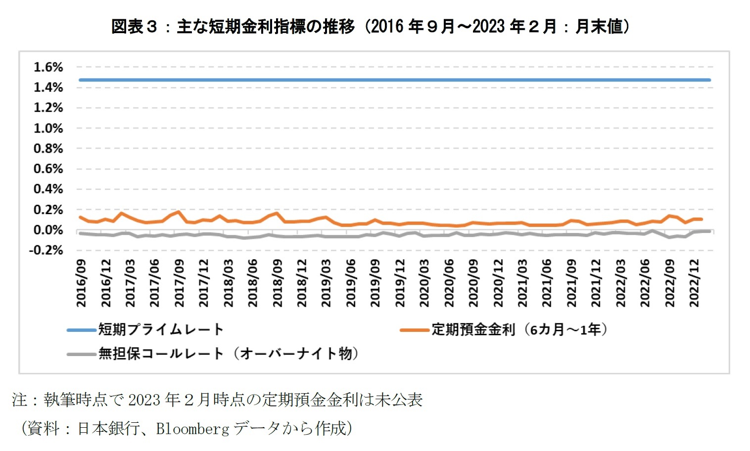 図表３：主な短期金利指標の推移（2016年９月～2023年２月：月末値）