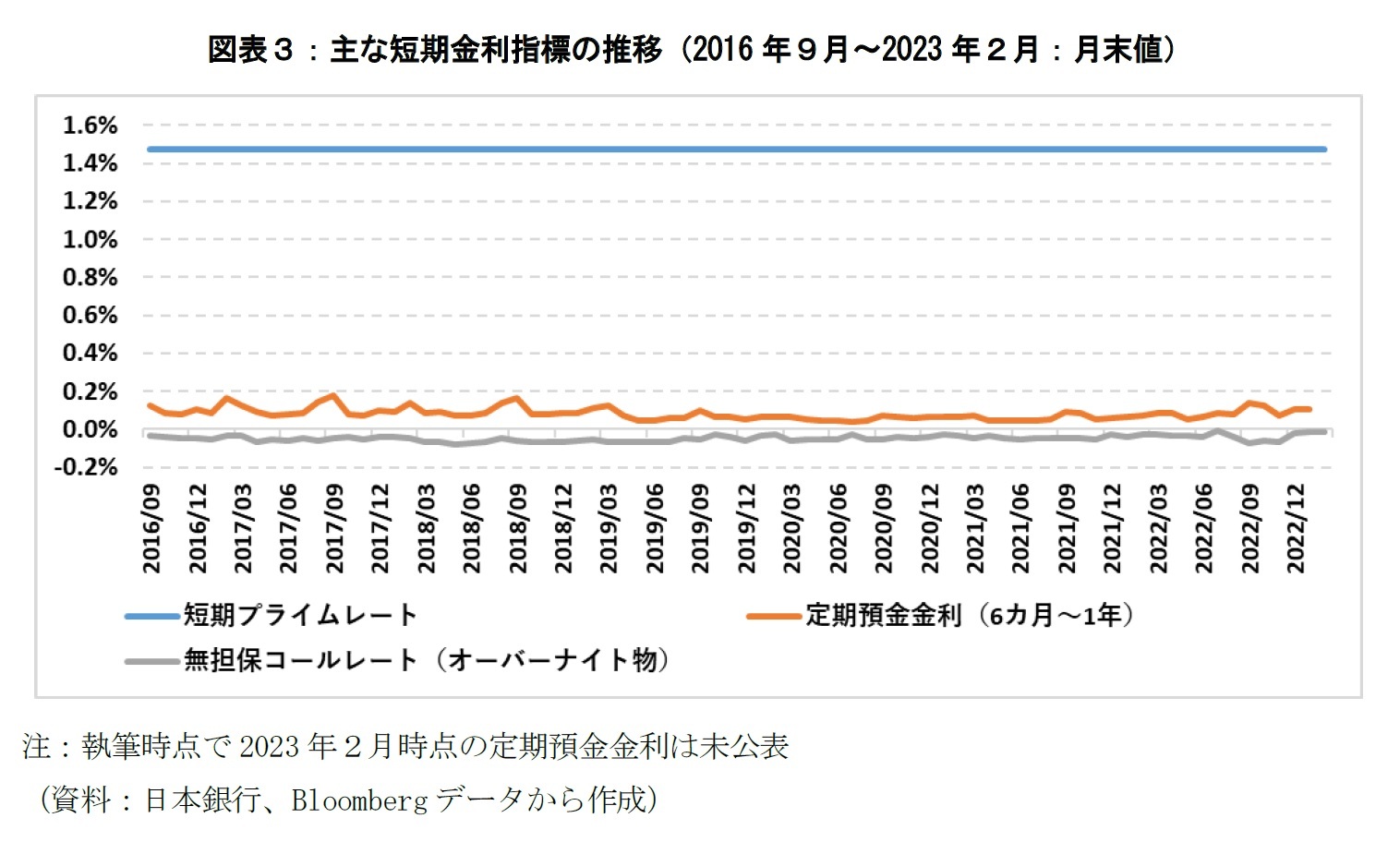 図表3:主な短期金利指標の推移(2016年9月~2023年2月:月末値)