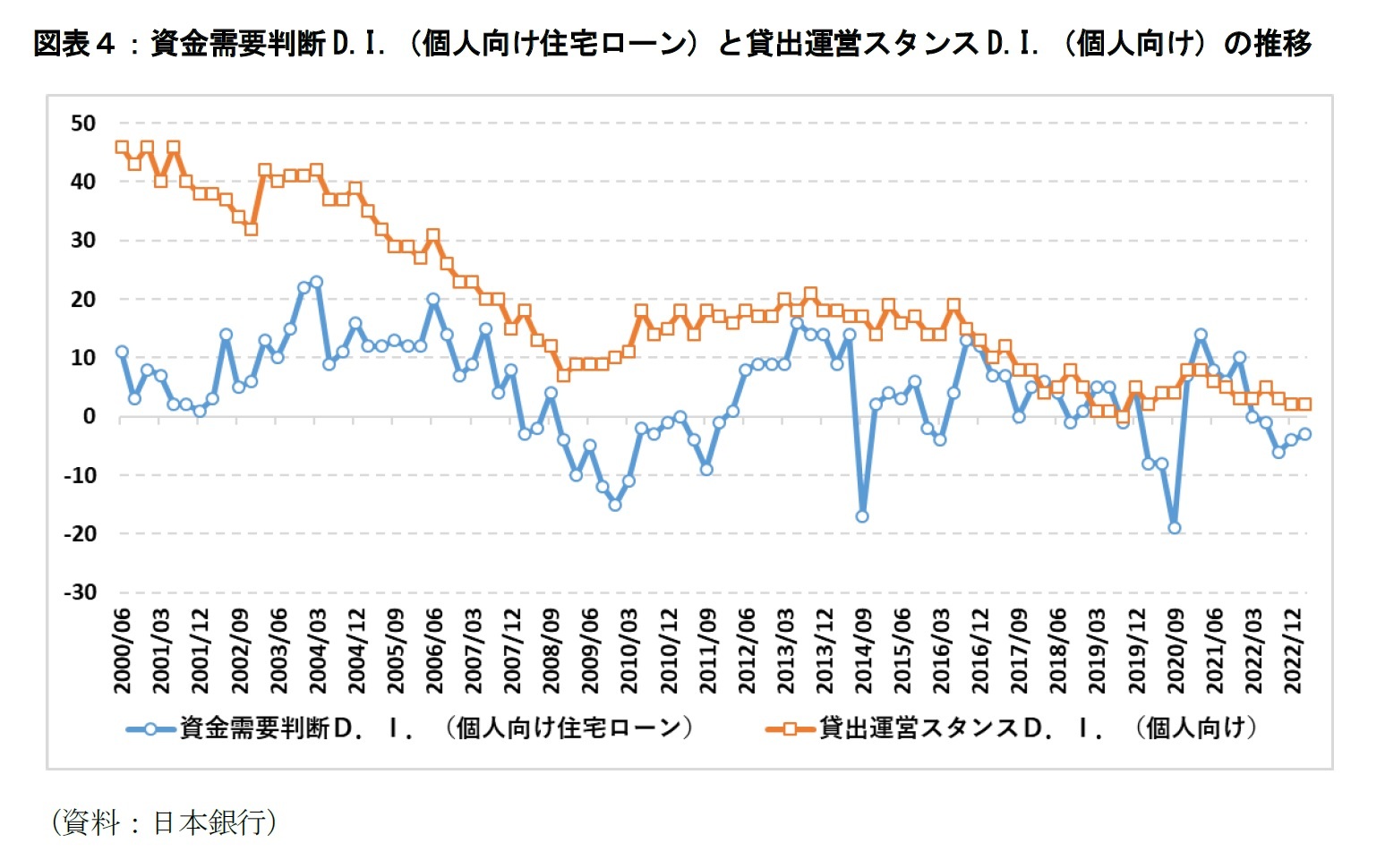 図表4:資金需要判断D.I.(個人向け住宅ローン)と貸出運営スタンスD.I.(個人向け)の推移