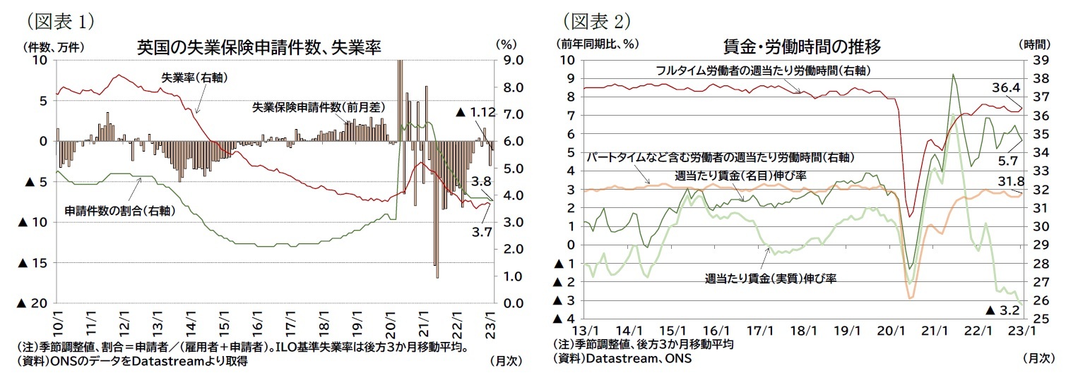 (図表1)英国の失業保険申請件数、失業率/(図表2)賃金・労働時間の推移