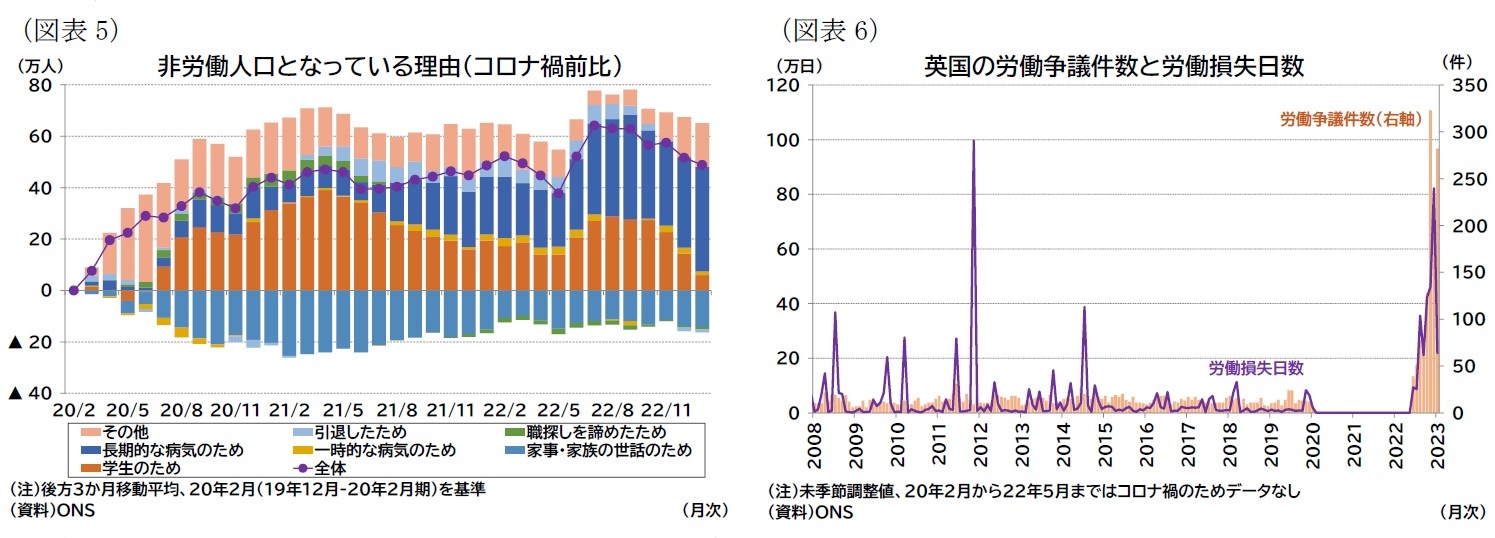 （図表5）非労働人口となっている理由（コロナ禍前比）/（図表6）英国の労働争議件数と労働損失日数