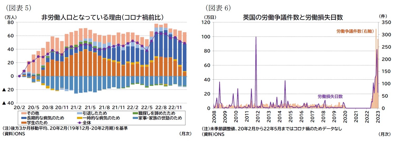 (図表5)非労働人口となっている理由(コロナ禍前比)/(図表6)英国の労働争議件数と労働損失日数