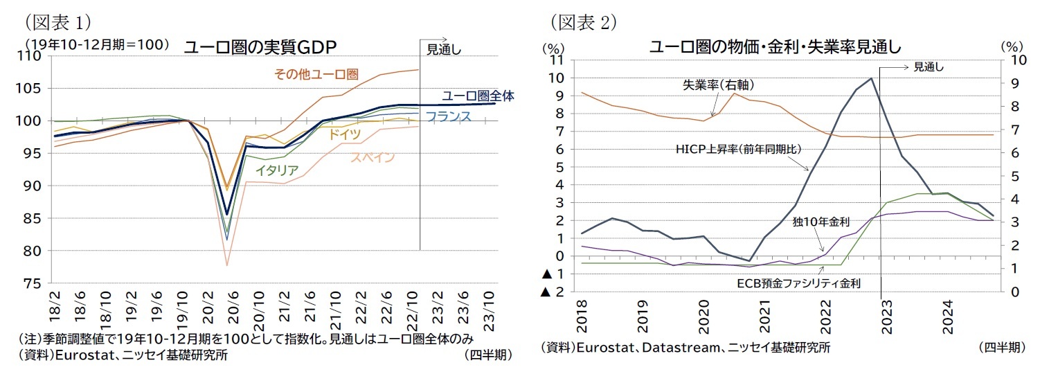 (図表1)ユーロ圏の実質GDP/(図表2)ユーロ圏の物価・金利・失業率見通し