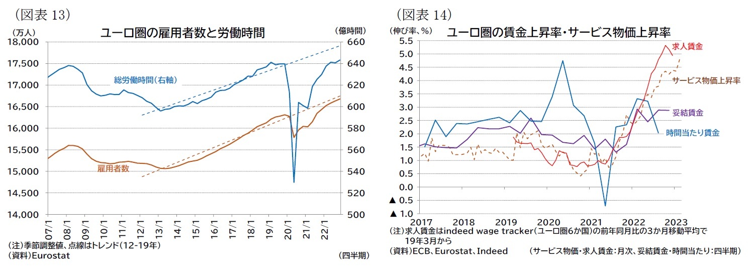 （図表13）ユーロ圏の雇用者数と労働時間/（図表14）ユーロ圏の賃金上昇率・サービス物価上昇率