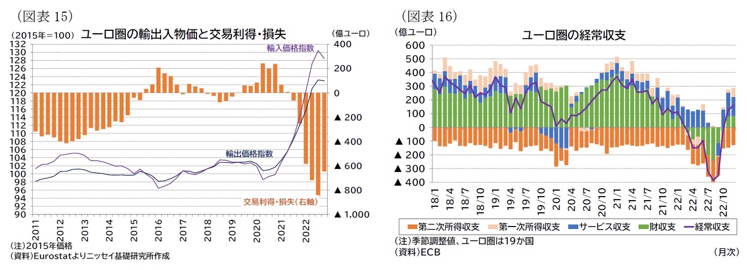 （図表15）ユーロ圏の輸出入物価と交易利得・損失/（図表16）ユーロ圏の経常収支