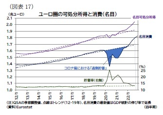 （図表17）ユーロ圏の可処分所得と消費（名目）