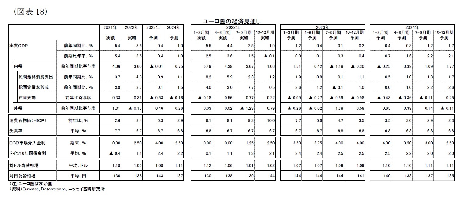 （図表18）ユーロ圏の経済見通し