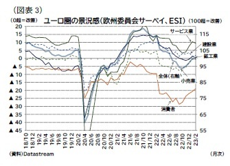 (図表3)ユーロ圏の景況感(欧州委員会サーベイ、ESI)