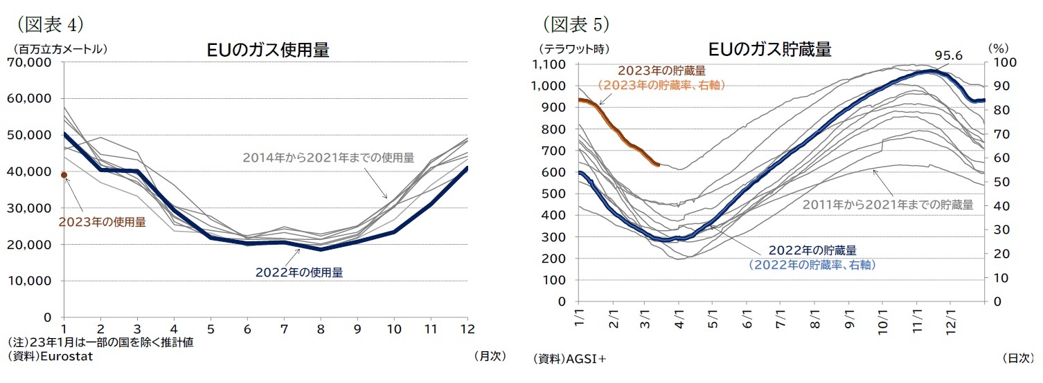 （図表4）ＥＵのガス使用量/（図表5）ＥＵのガス貯蔵量