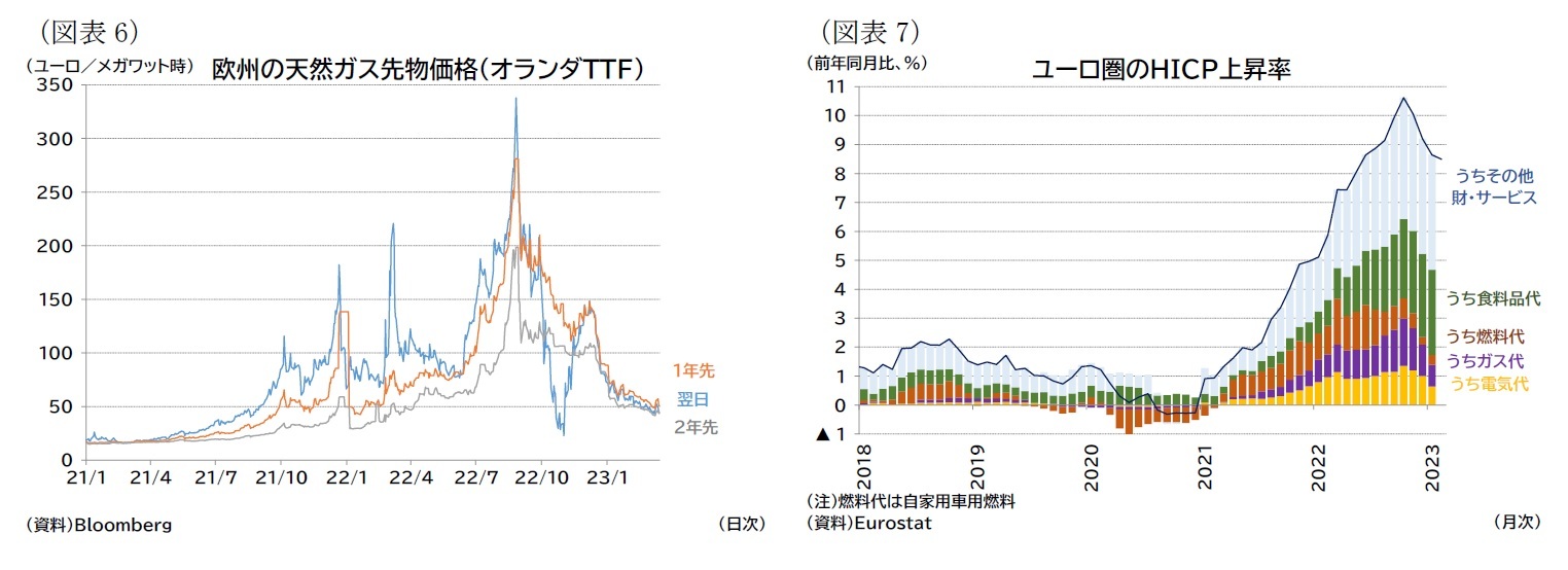 （図表6）欧州の天然ガス先物価格（オランダＴＴＦ）/（図表7）ユーロ圏のＨＩＣＰ上昇率