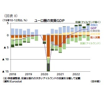 (図表8)ユーロ圏の実質GDP