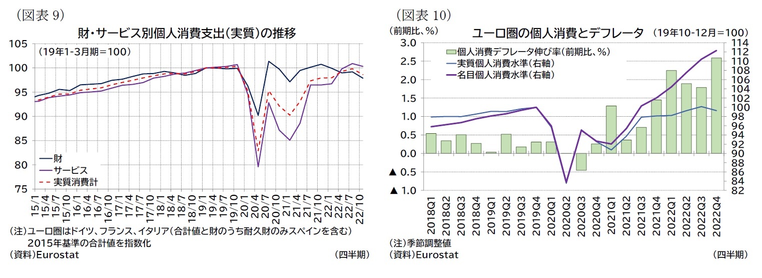 （図表9）財・サービス別個人消費支出（実質）の推移/（図表10）ユーロ圏の個人消費とデフレータ