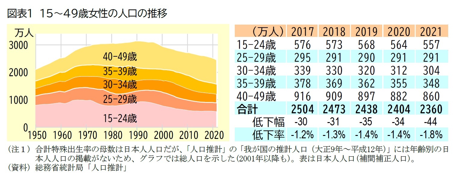 図表1　15～49歳女性の人口の推移