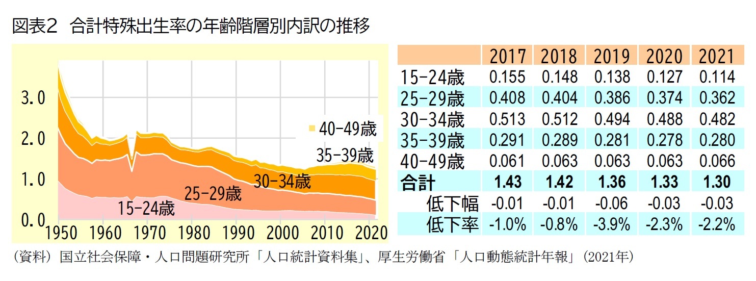 図表2　合計特殊出生率の年齢階層別内訳の推移