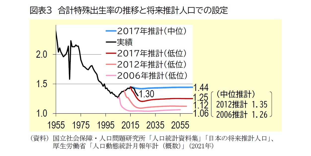 図表3　合計特殊出生率の推移と将来推計人口での設定
