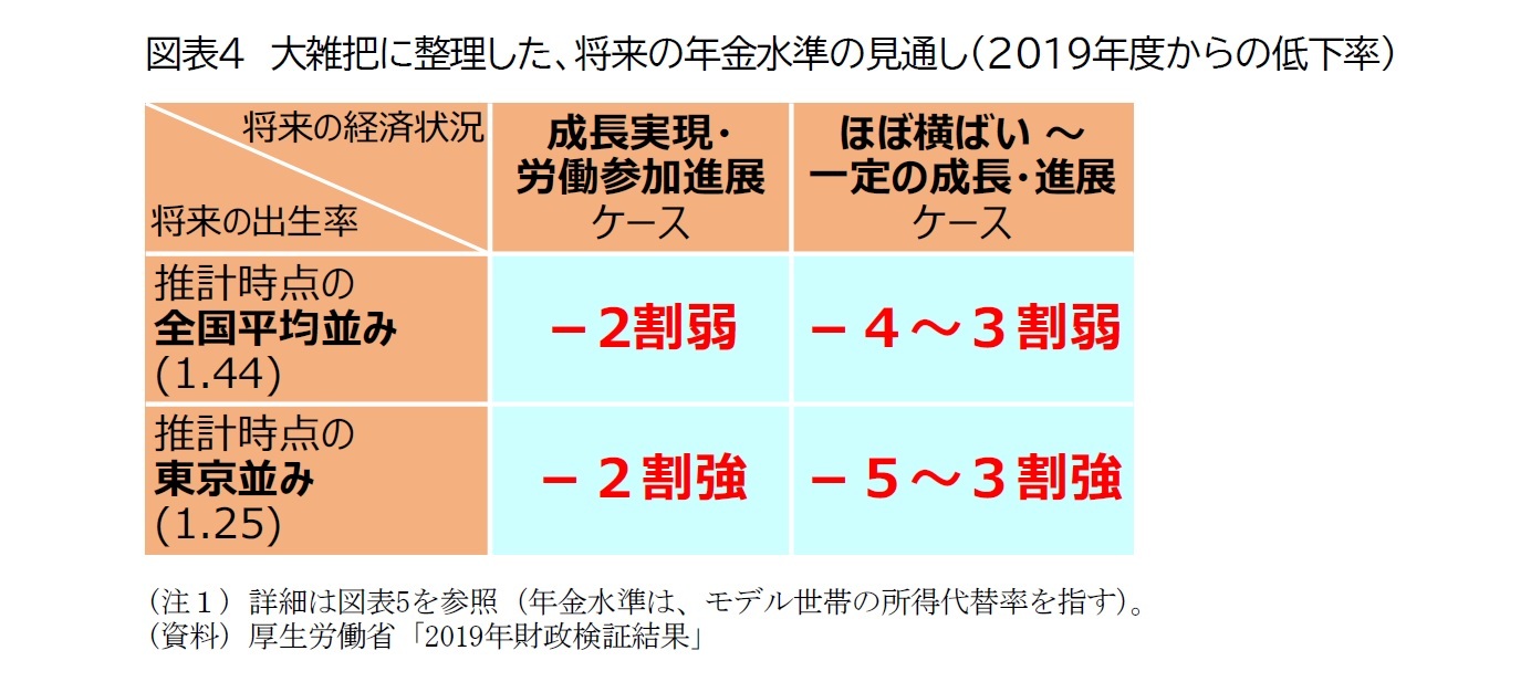 図表4　大雑把に整理した、将来の年金水準の見通し（2019年度からの低下率）